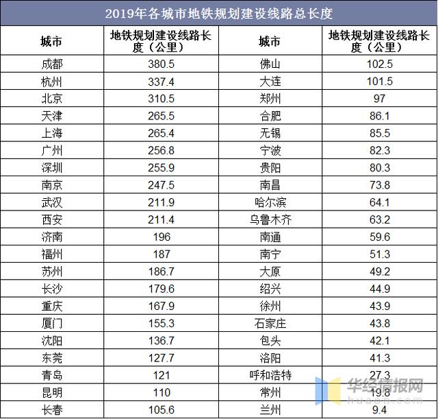 2019年全国地铁运营现状、在建线路长度及地铁线路规划情况「图」