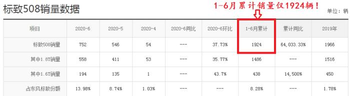 6个月仅卖出1924辆，标致508L销量为何如此惨淡？