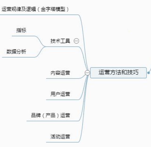 新媒体运营团队，该如何分工？奉上详细资料供你参考？