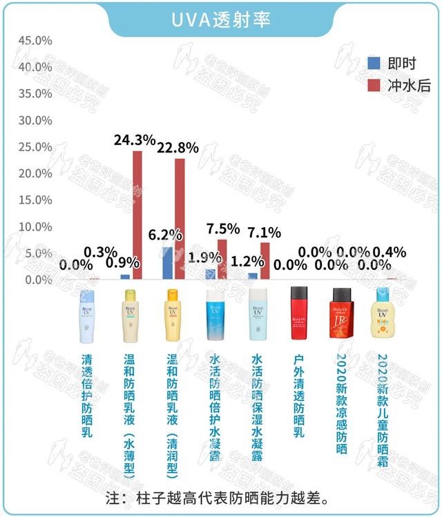 2020年防晒第一弹！碧柔防晒霜全线大评测！