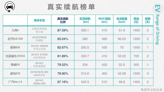 比亞迪竟和廣汽爭“虛標(biāo)王”？10款熱門車冬季續(xù)航測試！