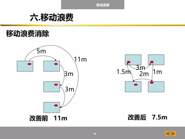 「标杆学习」八大浪费培训课件，建议收藏