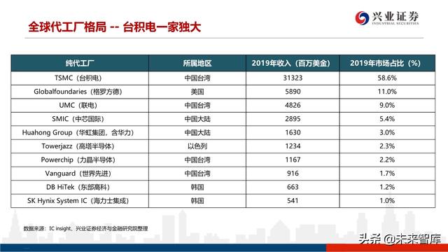 深度分析晶圆代工格局及中芯国际对国产设备、材料的空间提升