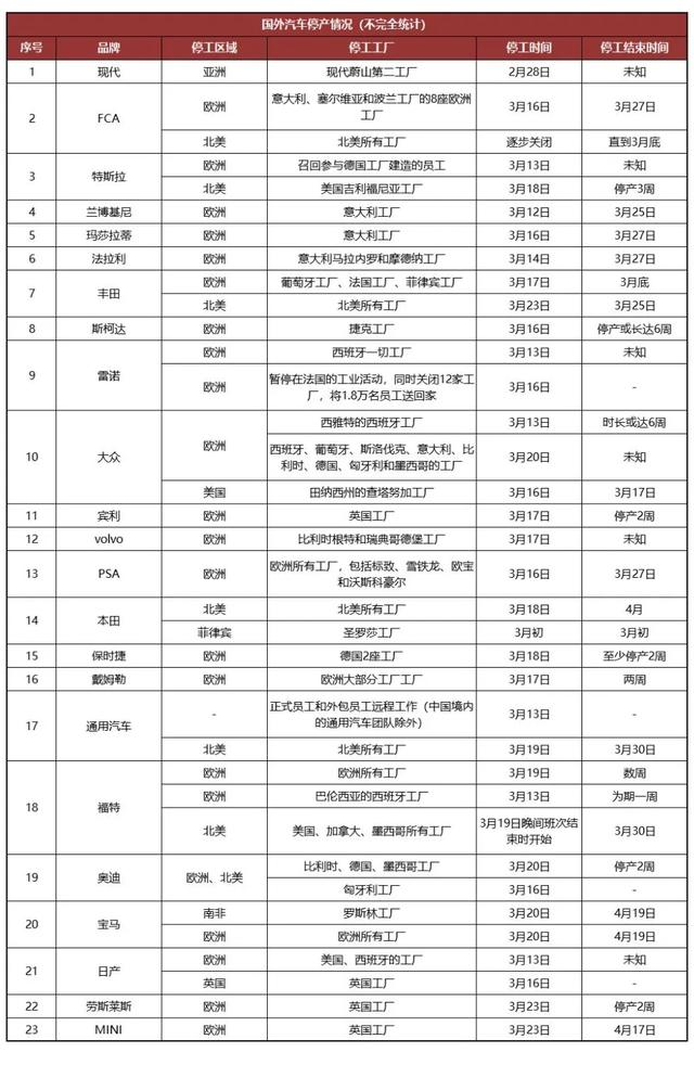 全球20多家车企、100多家工厂停产！波及上千万人！