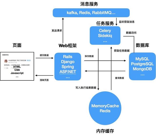 网站如何从留言板进化成“BAT”