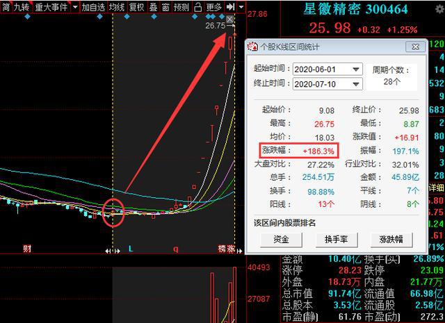 业绩为王！21只被低估的医药股：EPS大于0.5，市净率低，股性优良