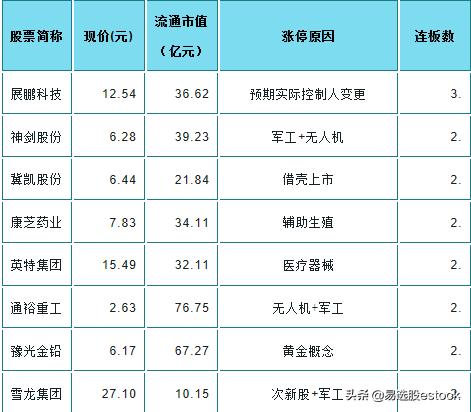 龙虎榜：溧阳路买入4.2亿接力复星医药，深股通11亿主买海康威视