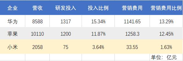 千亿营销费用实锤？去年华为营销费用1142亿元，研发费用1317亿