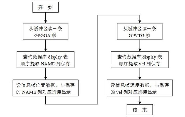 矿车车载GPS上位机软件的设计与开发