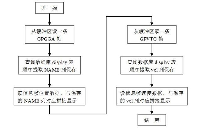 礦車車載GPS上位機(jī)軟件的設(shè)計(jì)與開發(fā)