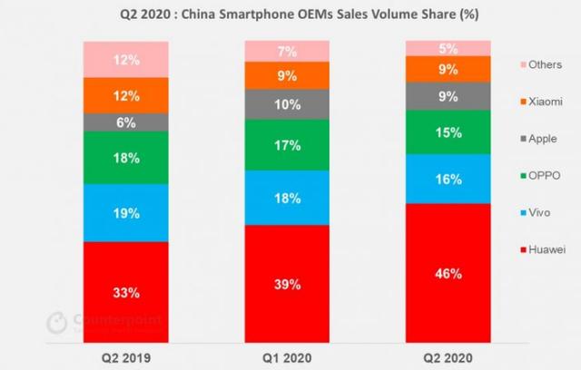 二季度中国手机市场战报：华为份额高达46%，苹果居然同比大增32%