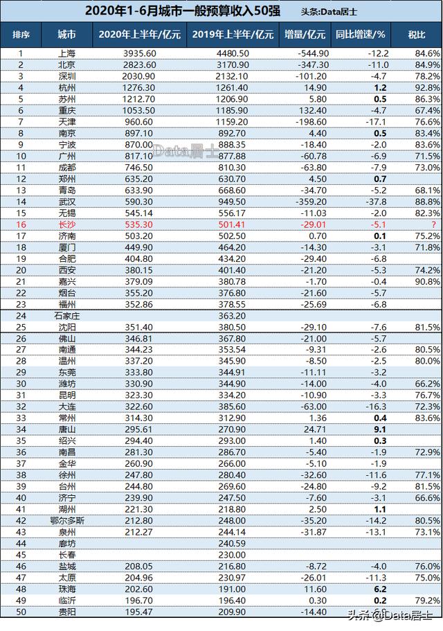 2020年1-6月全国城市一般公共预算收入50强排行榜