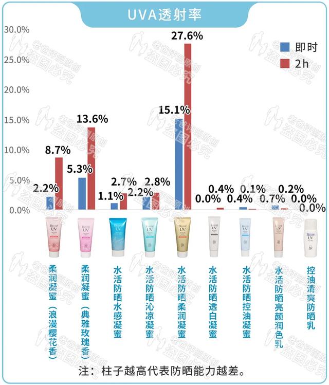 2020年防晒第一弹！碧柔防晒霜全线大评测！