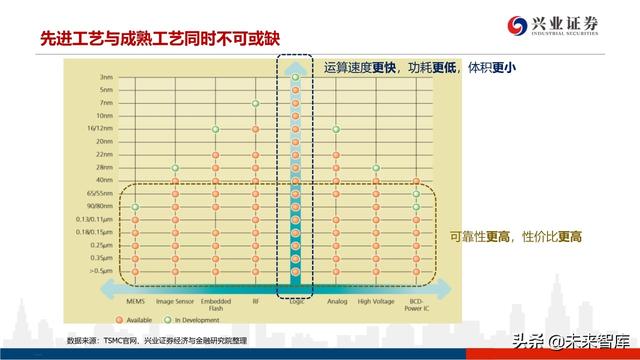 深度分析晶圆代工格局及中芯国际对国产设备、材料的空间提升
