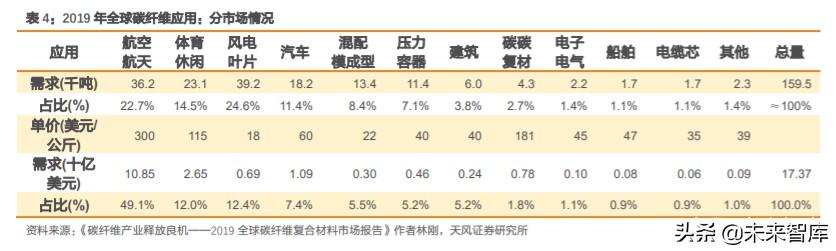 碳纤维行业深度报告：完成“1到10”，走向“10到100”阶段