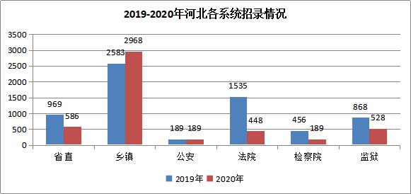 河北省考考情变化：县乡招录人数占86%