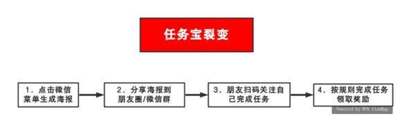 裂变式引流的玩法有很多 分享4种最有效的裂变式增长