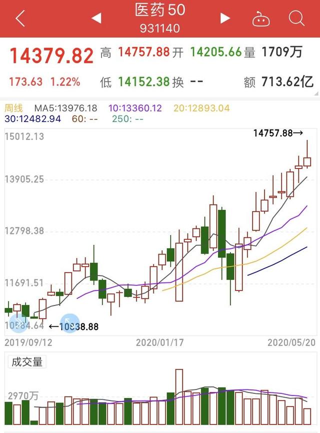 消费、科技、医药基金会涨到什么时候？