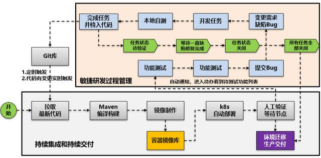 DevOps最佳实践-处理好敏捷研发，持续集成和容器云三者集成