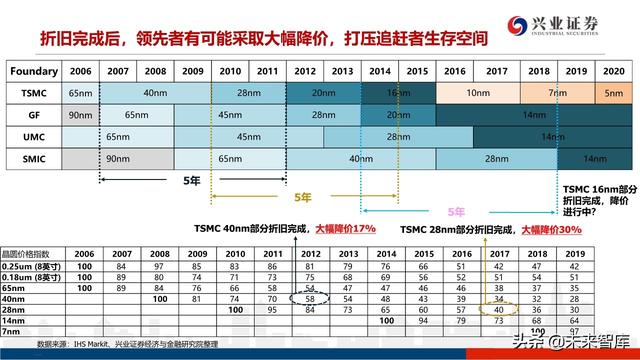 深度分析晶圆代工格局及中芯国际对国产设备、材料的空间提升
