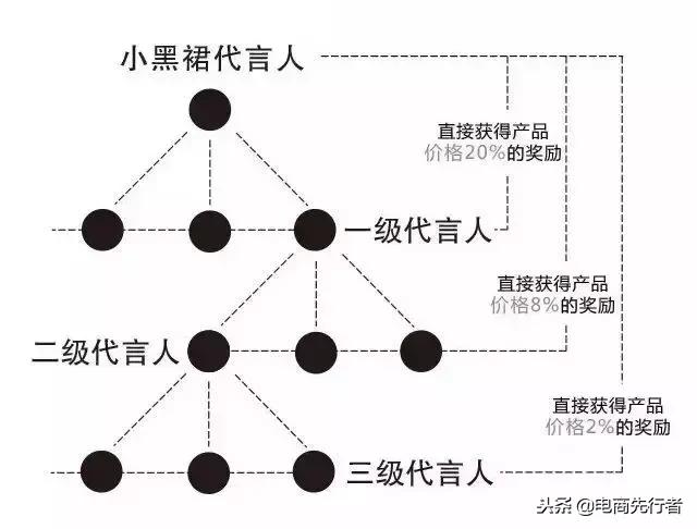 电商怎么做？4大平台及5大运营模式分析