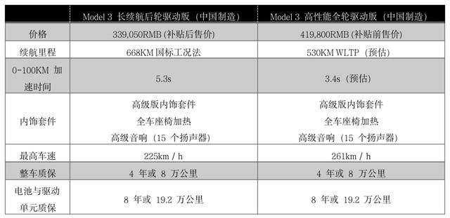 668km史上最长续航特斯拉只要33.9万！