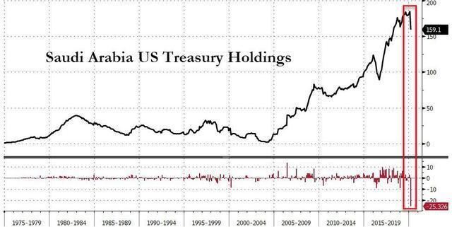 美国总债务增至55.9万亿,28国减美债,美国不敢赖掉