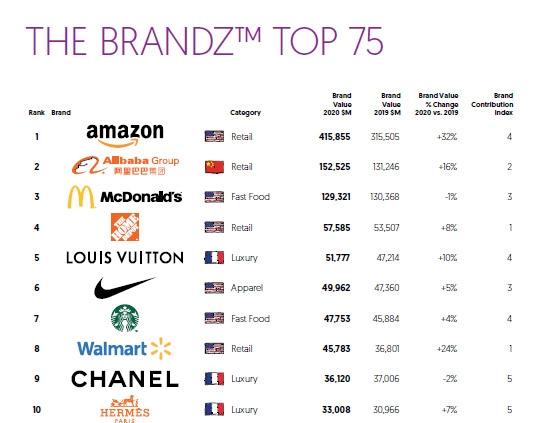 全球零售品牌排行榜：拼多多首次入选，榜首的价值是沃尔玛的9倍