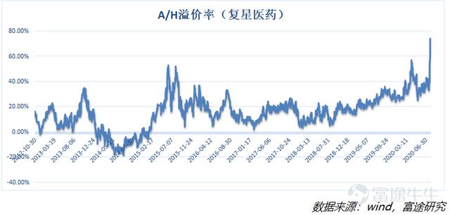 泰格医药IPO上市涨跌大猜想，A/H折溢价率到底影响几何