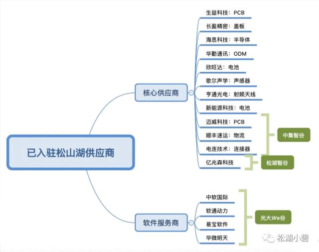 手持300万到底买松山湖片区还是城区？