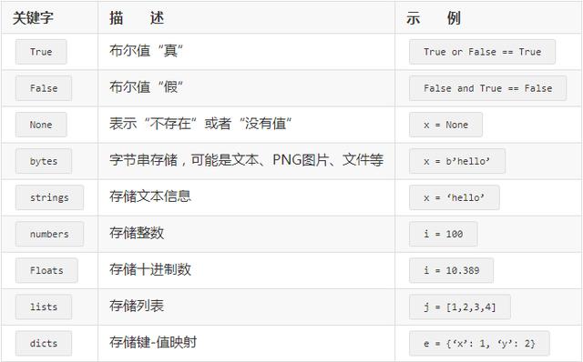 学Python划重点，这些Python符号和关键字你要记牢