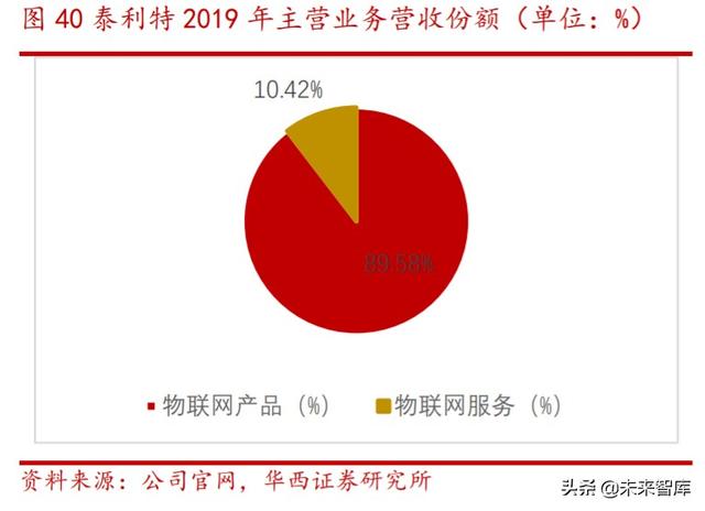 物联网行业研究与投资机会分析：模组行业加速爆发