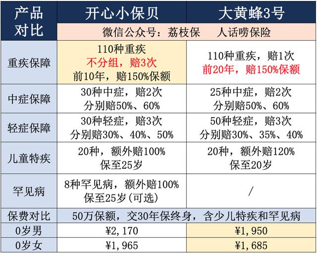 给孩子配置保险，怎么选最合适？