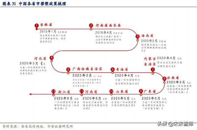 可降解塑料行业深度报告：千亿市场，群雄逐鹿