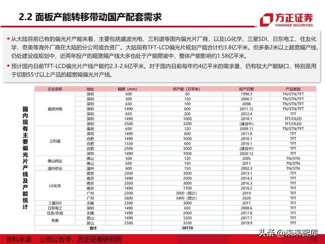 显示面板行业专题报告之偏光片产业深度研究