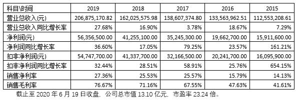 「新鼎资本研究」新三板优质企业之一百二十一——晶珠藏药