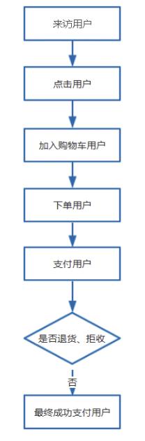 数据分析师必学第一课：构建完整的指标体系