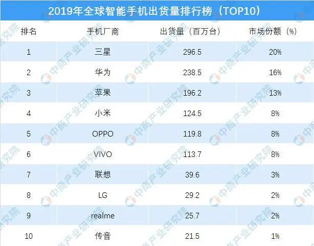 失去中国市场三星仍然全球第一，华为被限，三