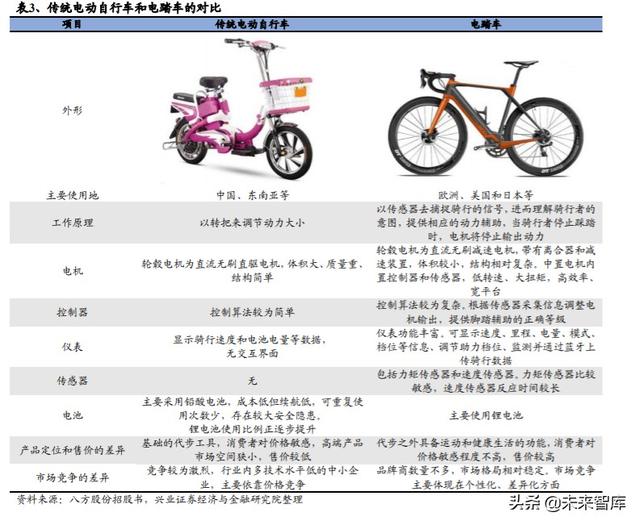 电动自行车行业深度研究与投资策略报告
