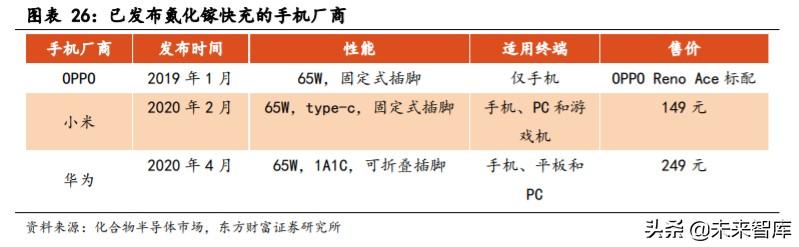 手机快充及无线充电行业研究与投资机会分析