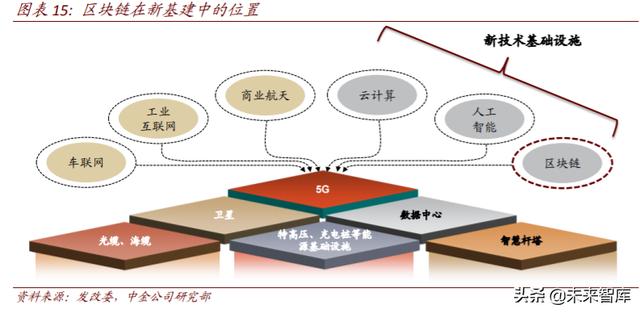区块链专题：关注数字货币、新基建、可信经济三大投资机会