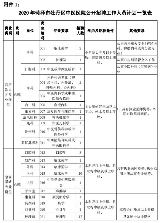 80人！2020年菏澤市牡丹區中醫醫院公開招聘工作人員