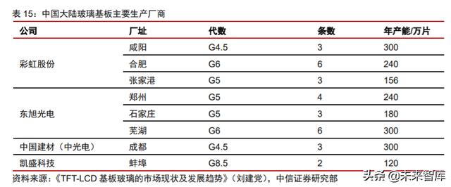 面板行业深度报告：产业转移+景气向上，LCD国产材料有望受益