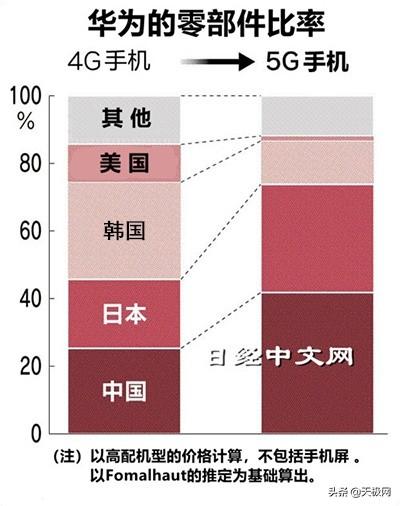 外媒拆解华为5G手机："去美国化"大获成功，国产零部件占比42%