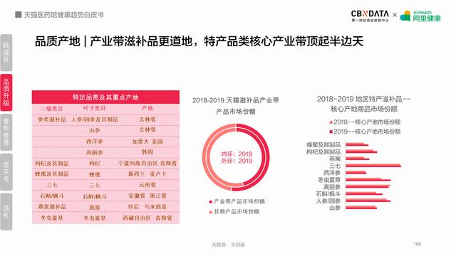 阿里健康揭秘五大最热领域，线上健康产品潜力