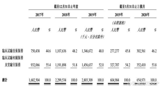 新股解读｜CRO赛道美如舫，泰格医药能否顶格打新？