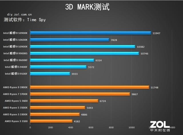 10代intel處理器首測 詳細數據告訴你強在哪