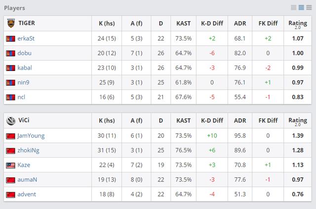 CSGO PAL线上赛：技不如人，VG被TIGER让一追二