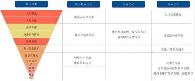 如何利用红包活动裂变拉新
