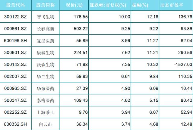 明天确定大盘是否走稳！明日有机会的10只医药蓝筹股